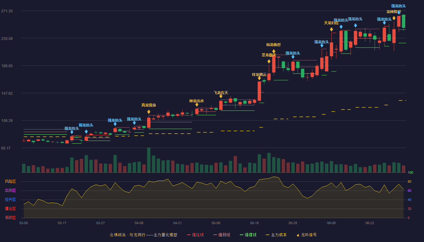 埃科光电(688610)云梯战法K线图 - 强压线263.40 强弱线243.10 强撑线222.80 强势区