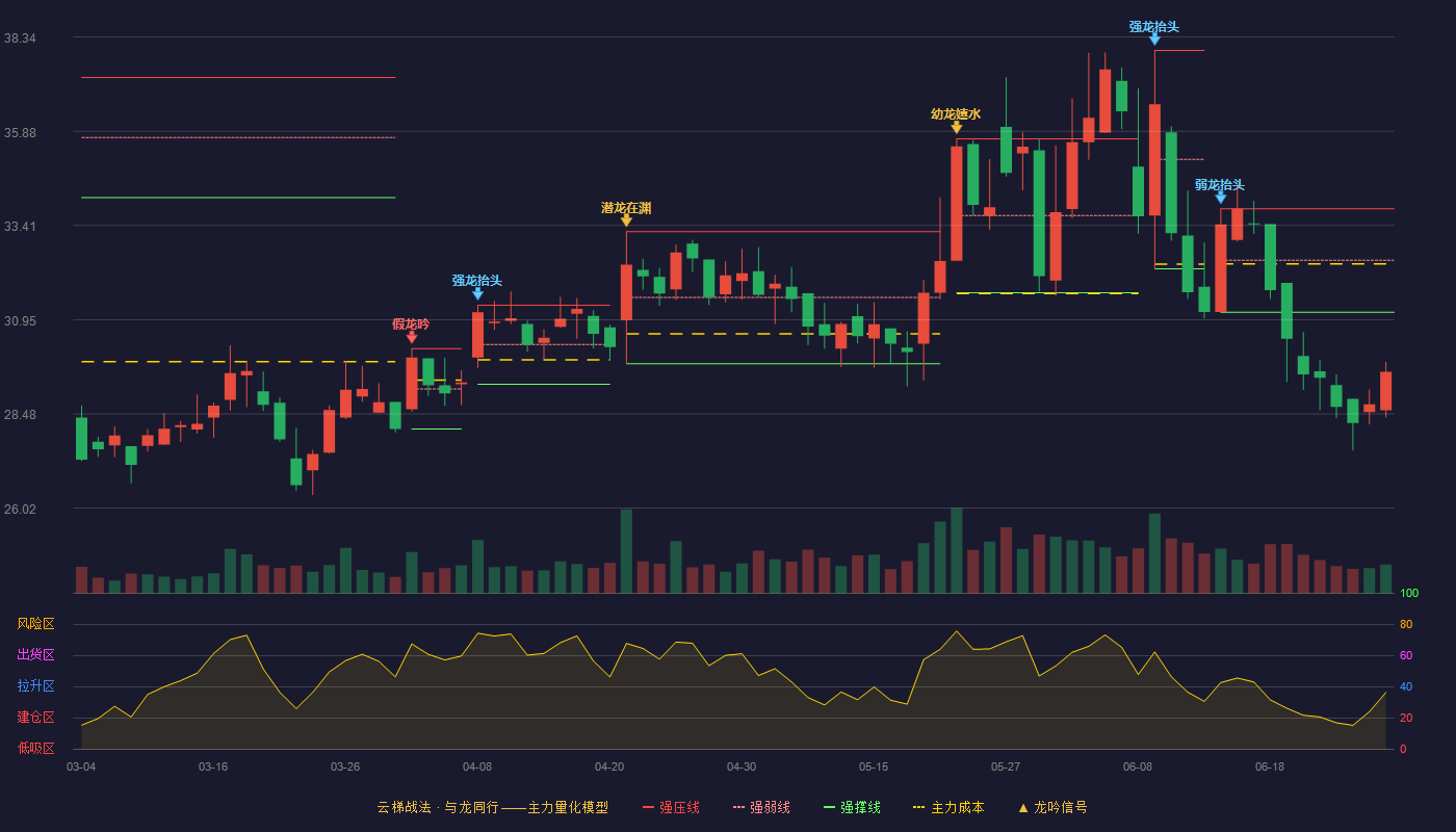 威迈斯(688612)云梯战法K线图 - 强压线33.85 强弱线32.50 强撑线31.14 破位区