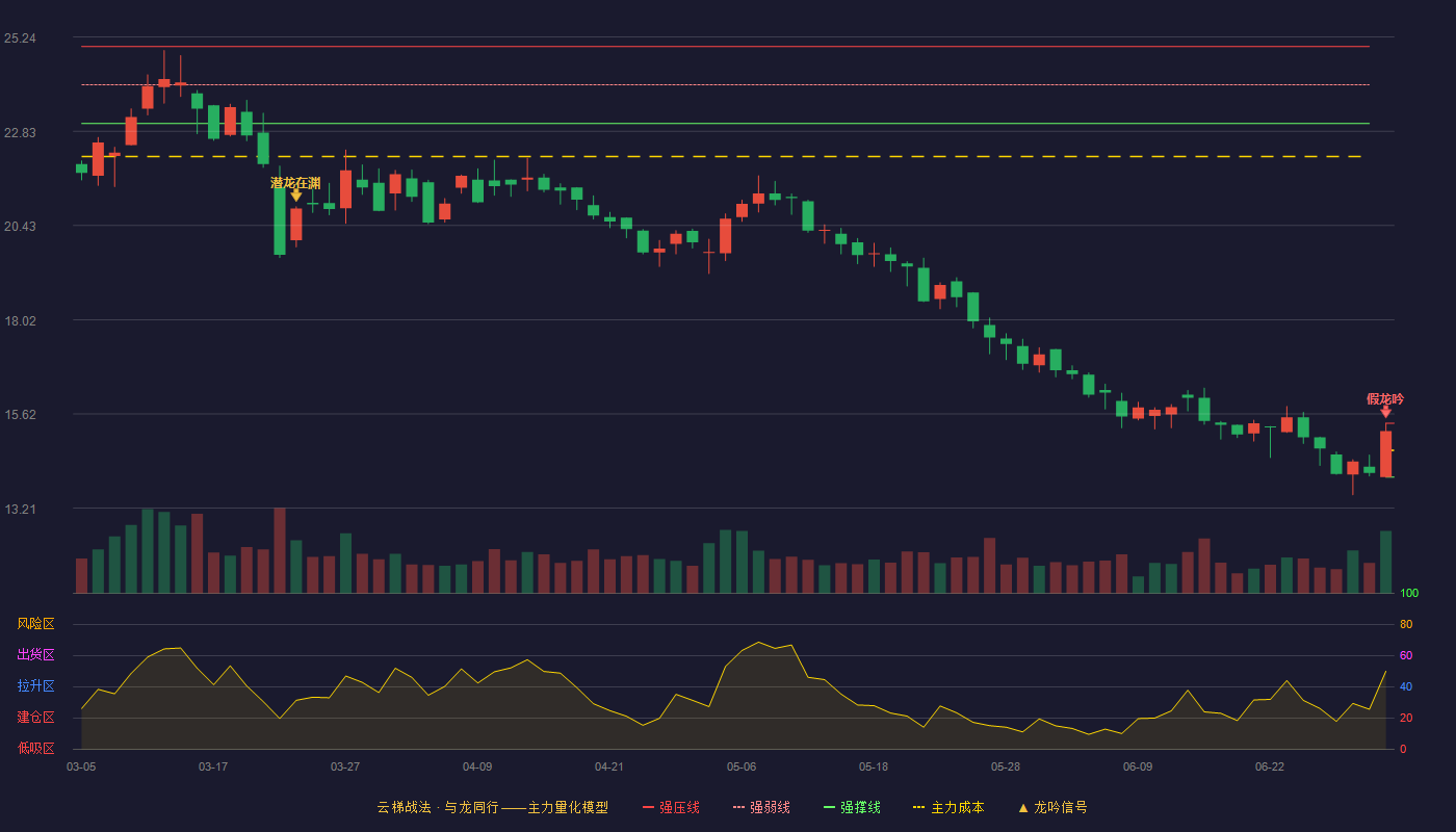 奥精医疗(688613)云梯战法K线图 - 强压线15.38 强弱线14.69 强撑线14.00 破位区