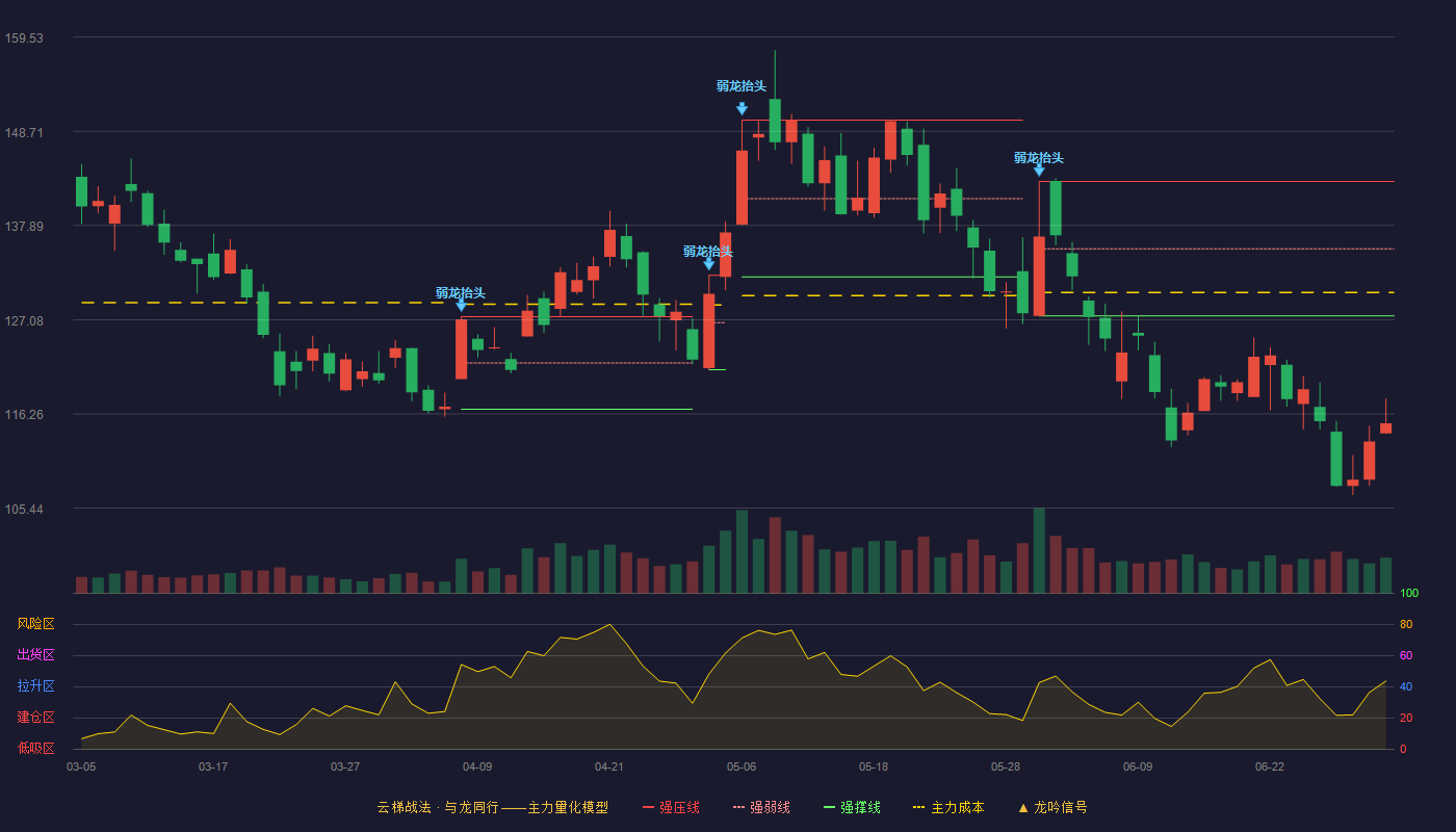 合合信息(688615)云梯战法K线图 - 强压线142.95 强弱线135.23 强撑线127.51 破位区