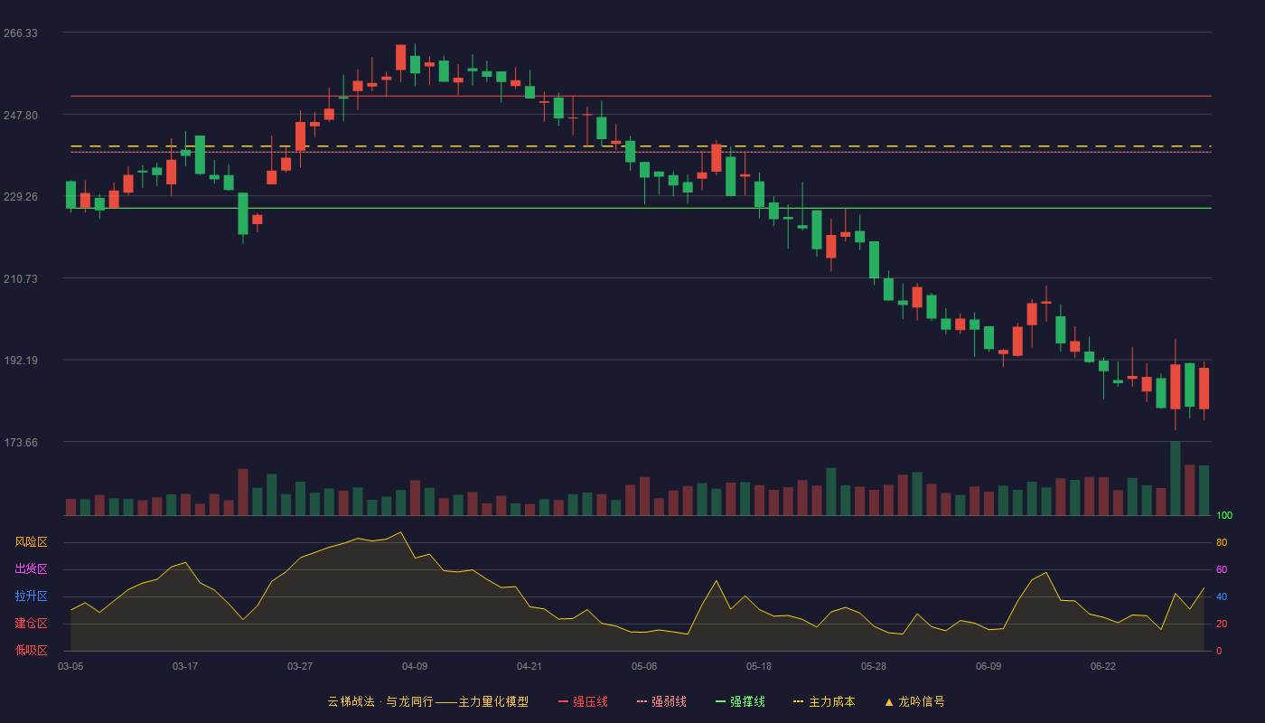 惠泰医疗(688617)云梯战法K线图 - 强压线251.90 强弱线239.21 强撑线226.51 破位区
