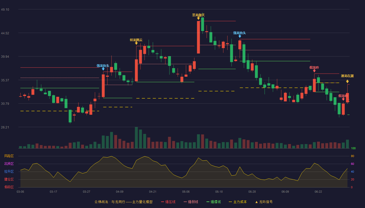 三旺通信(688618)云梯战法K线图 - 强压线34.50 强弱线31.55 强撑线28.60 加速区