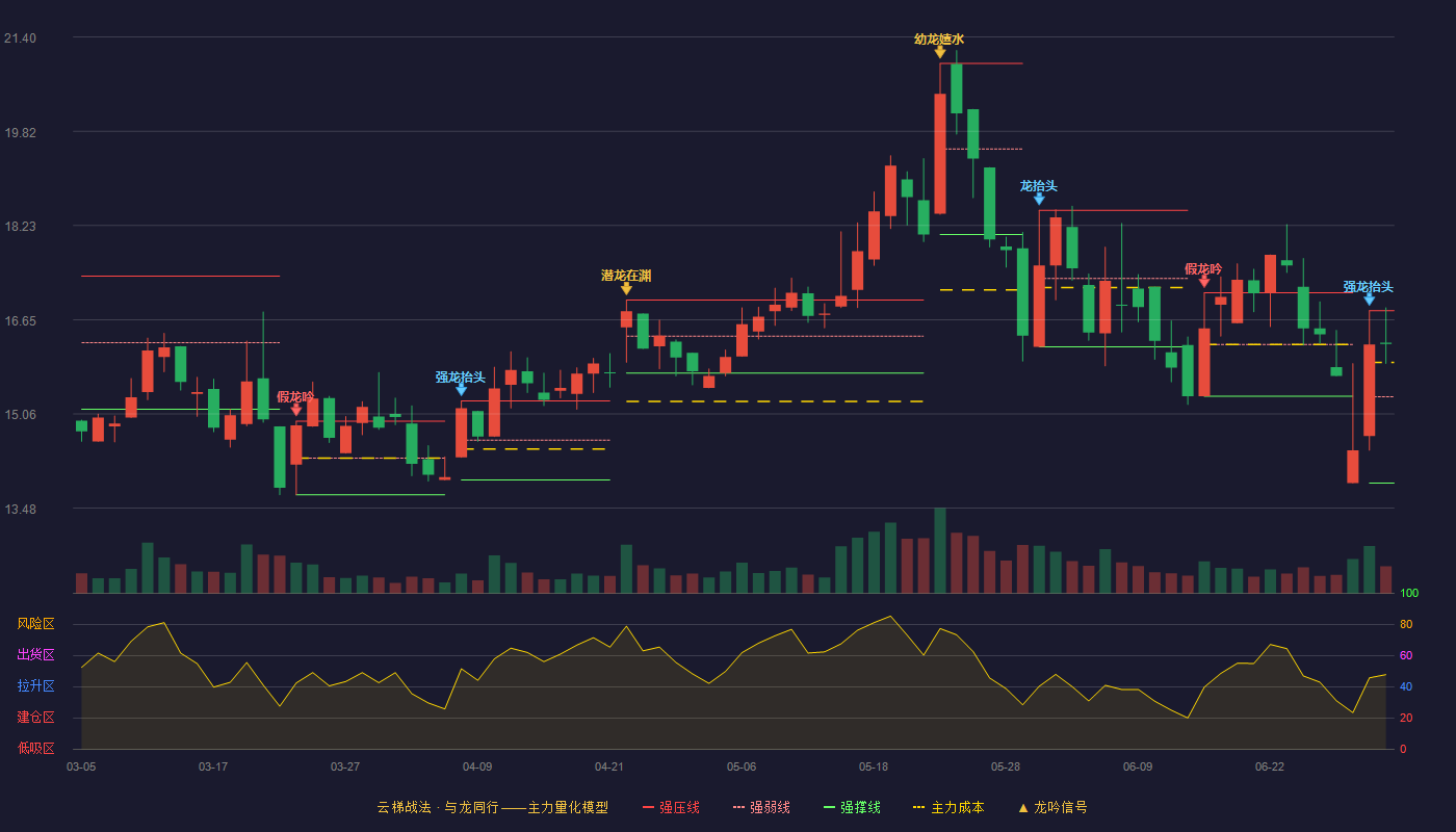 罗普特(688619)云梯战法K线图 - 强压线16.80 强弱线15.35 强撑线13.90 强势区