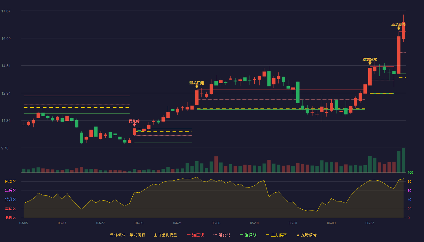 安凯微(688620)云梯战法K线图 - 强压线16.47 强弱线15.26 强撑线14.04 加速区