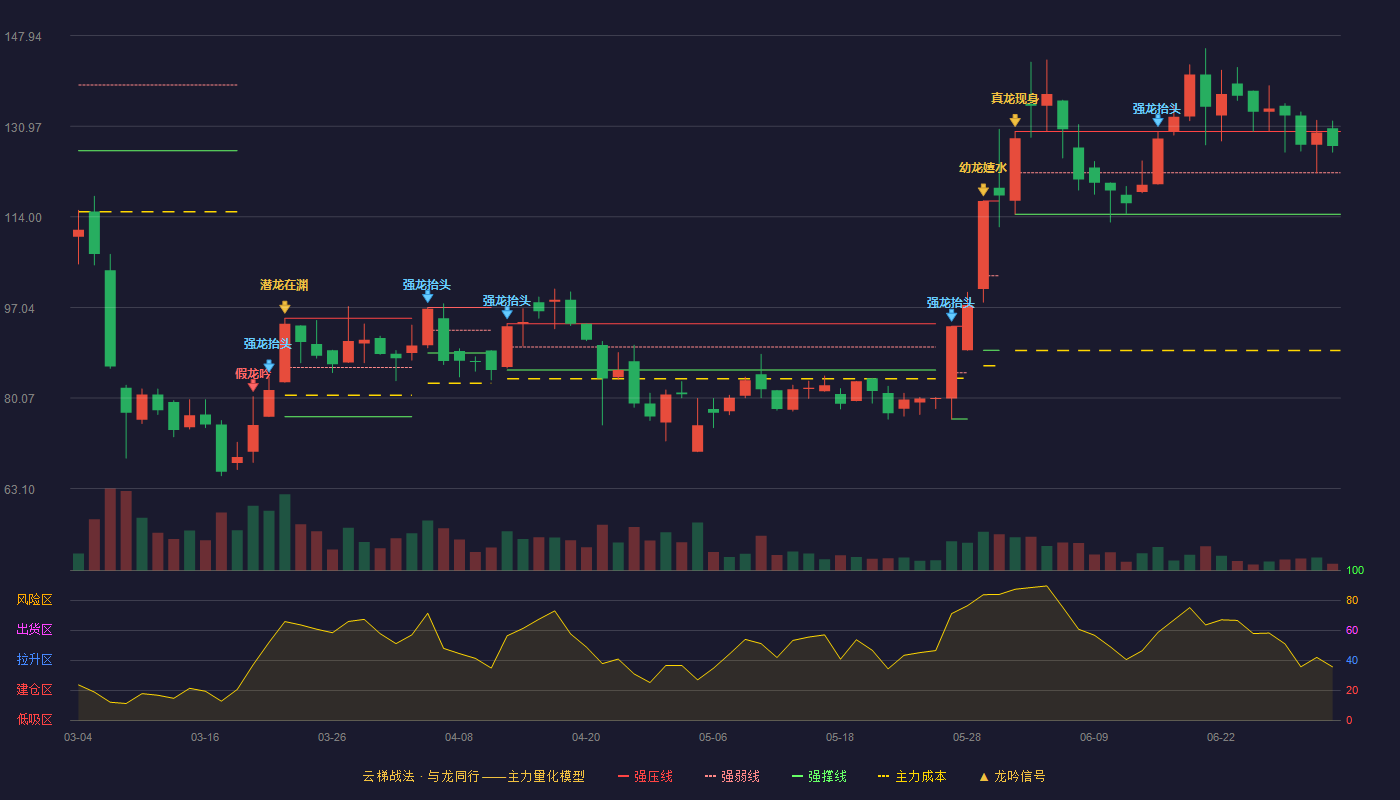 禾信仪器(688622)云梯战法K线图 - 强压线129.98 强弱线124.32 强撑线118.65 强势区