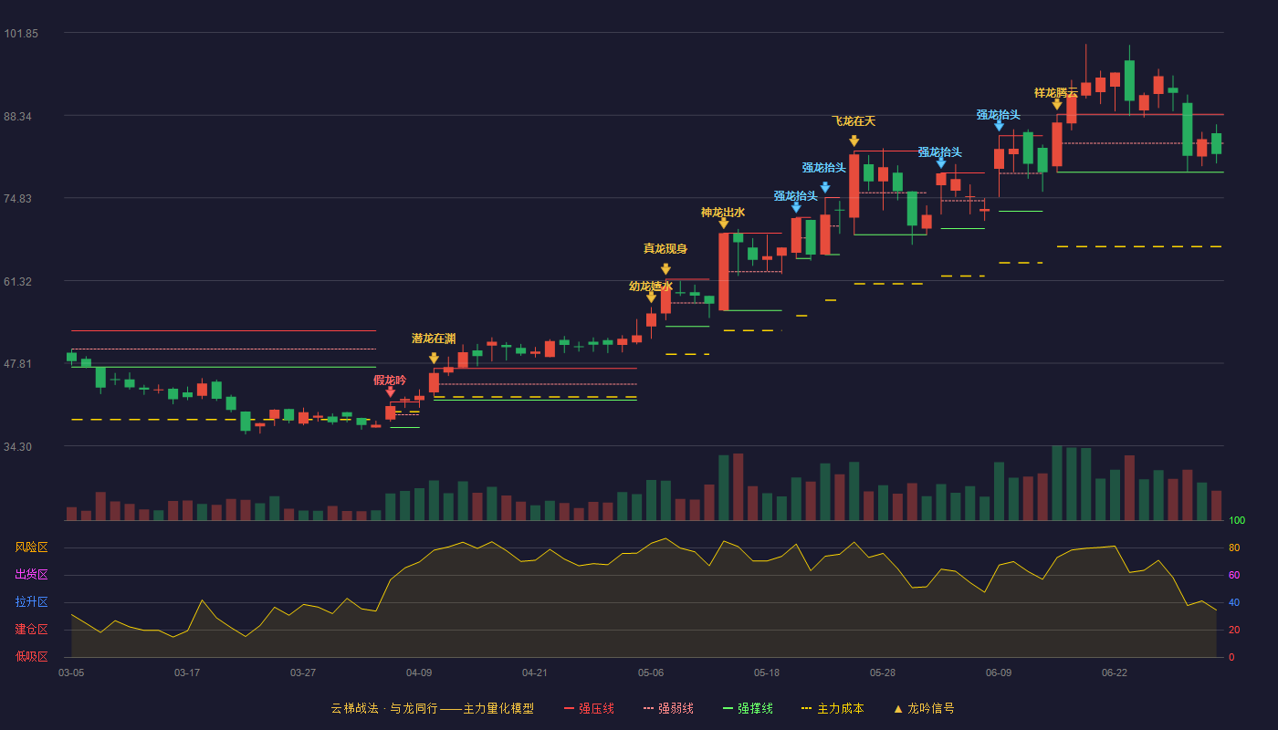 呈和科技(688625)云梯战法K线图 - 强压线88.47 强弱线83.74 强撑线79.00 弱势区