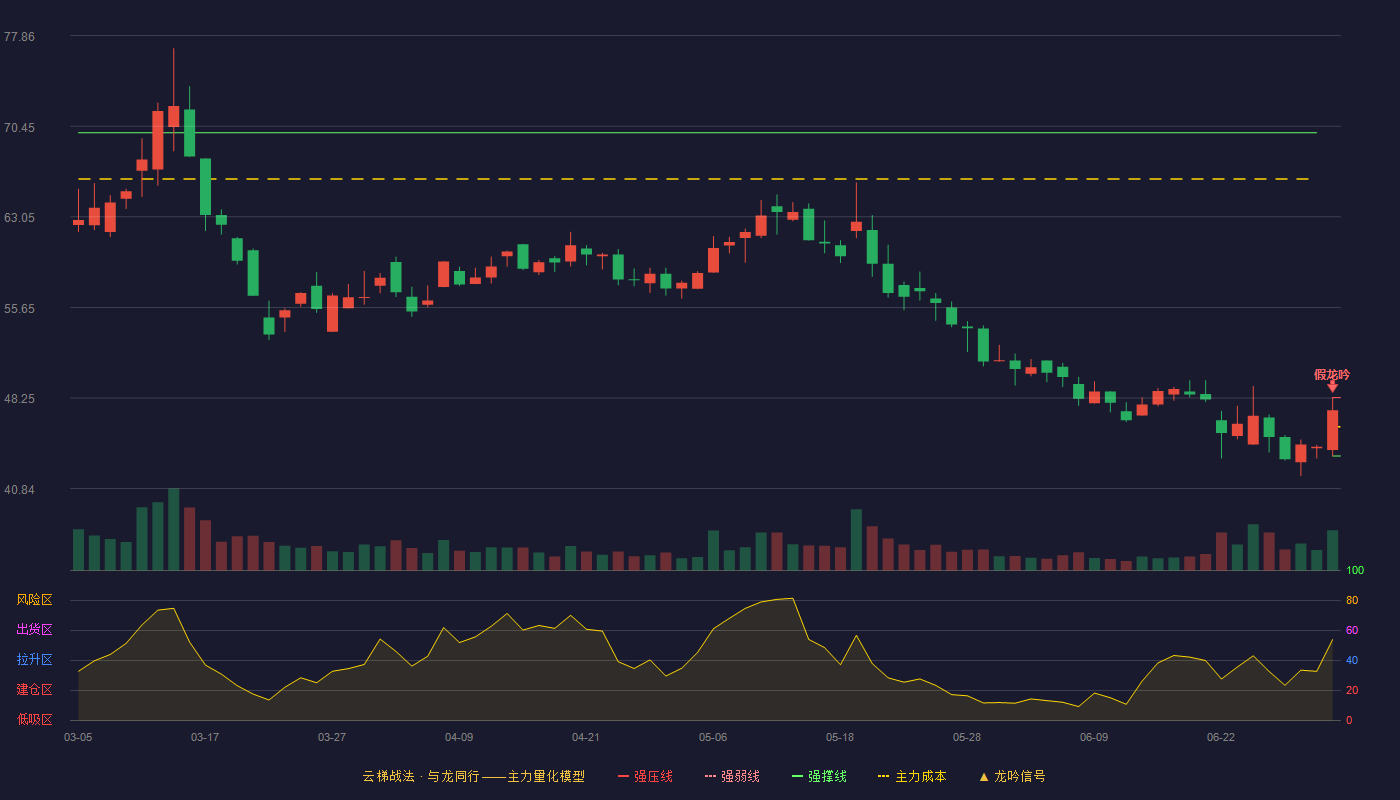 翔宇医疗(688626)云梯战法K线图 - 强压线48.29 强弱线45.90 强撑线43.51 破位区