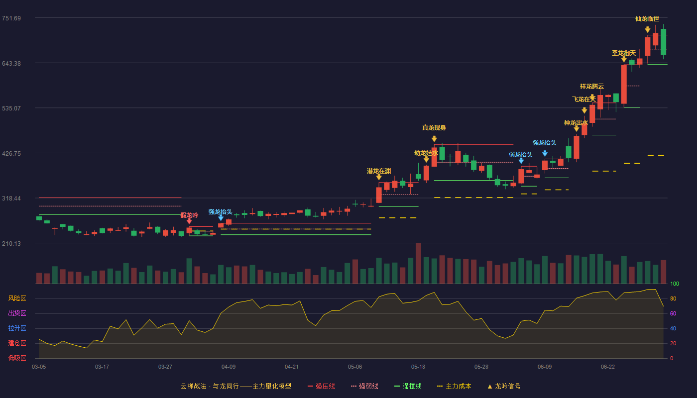 精智达(688627)云梯战法K线图 - 强压线709.88 强弱线674.50 强撑线639.12 弱势区
