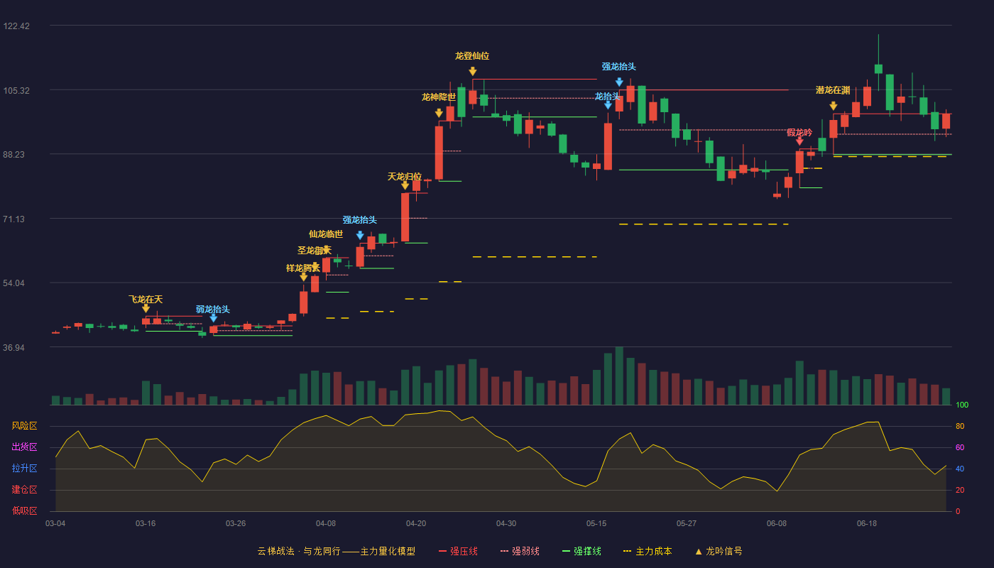 优利德(688628)云梯战法K线图 - 强压线98.90 强弱线93.47 强撑线88.03 加速区
