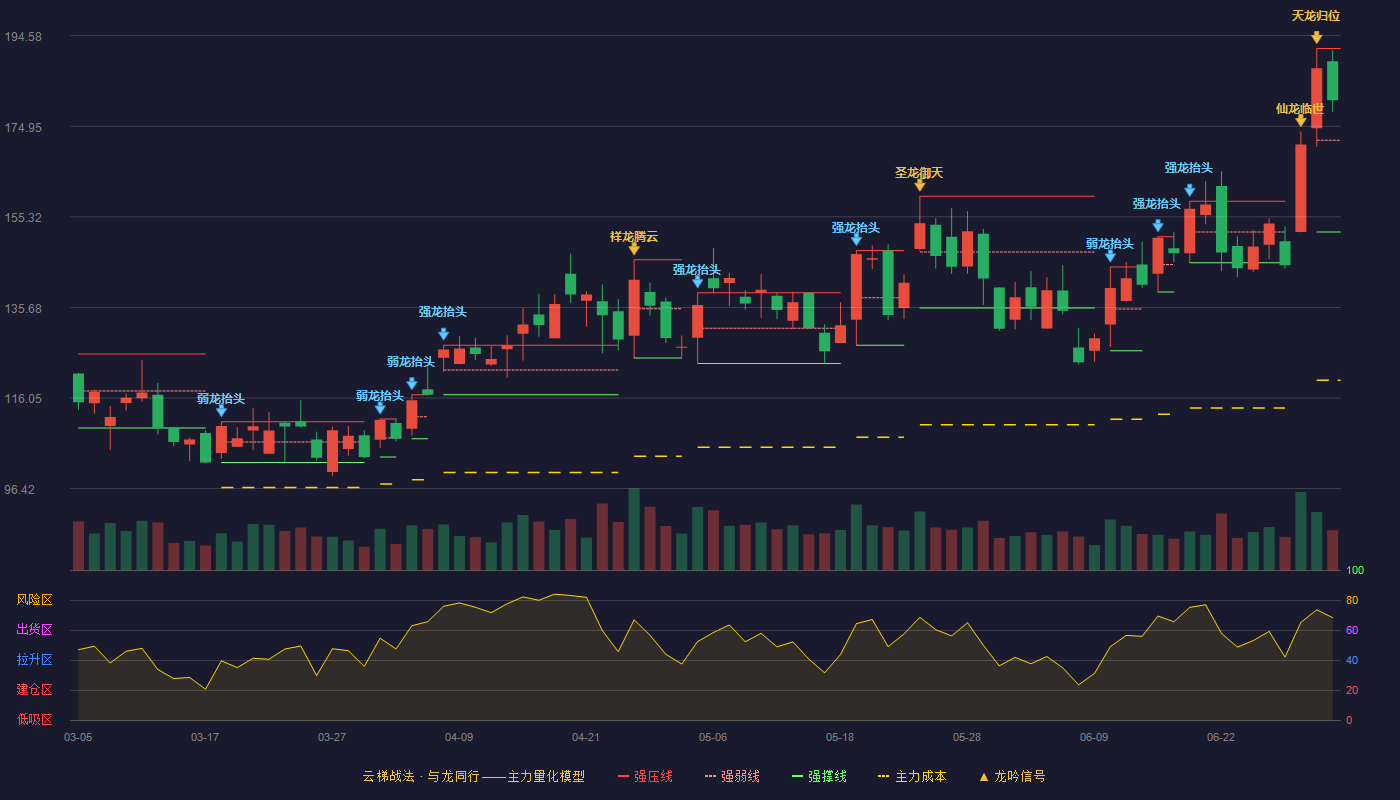华丰科技(688629)云梯战法K线图 - 强压线191.80 强弱线171.90 强撑线152.00 强势区