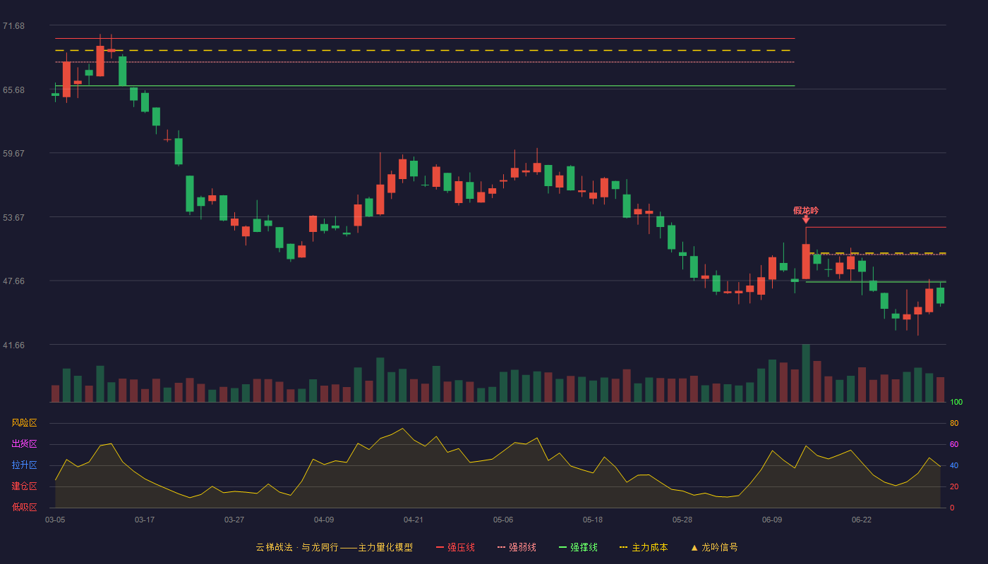 莱斯信息(688631)云梯战法K线图 - 强压线52.69 强弱线50.11 强撑线47.53 破位区