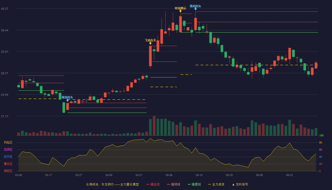 星球石墨(688633)云梯战法K线图 - 强压线39.73 强弱线37.87 强撑线36.00 破位区