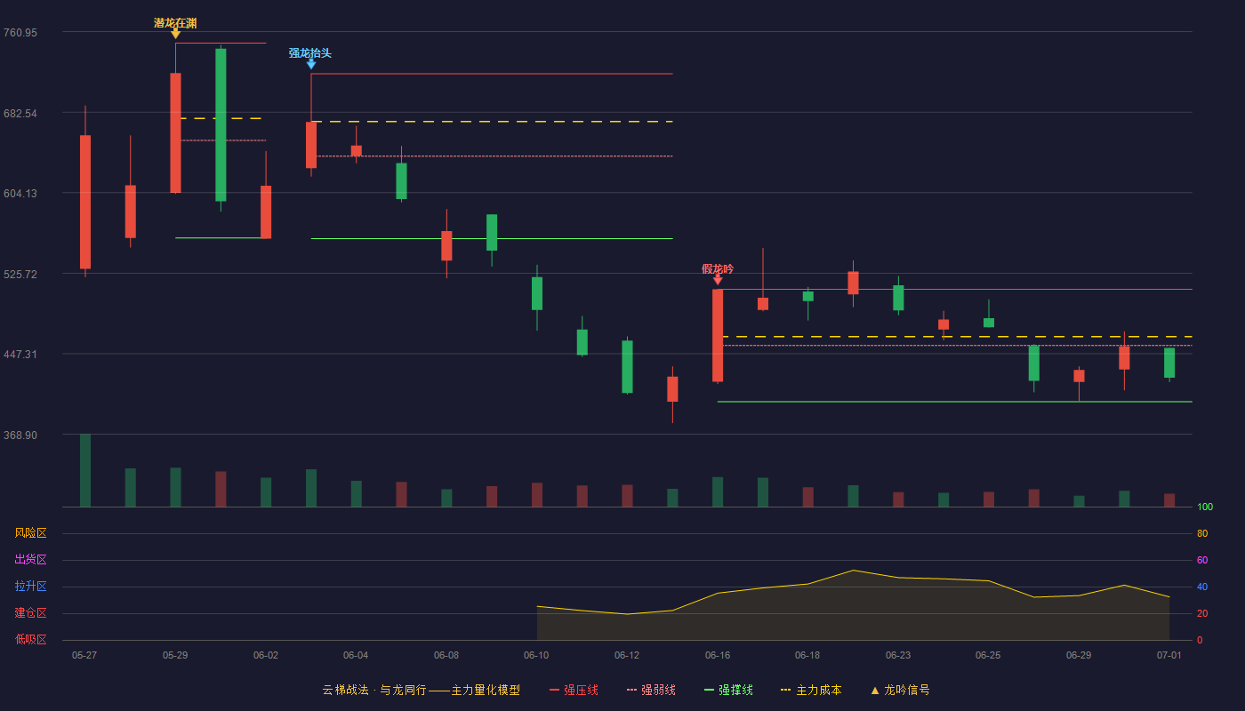 长进光子(688635)云梯战法K线图 - 强压线509.99 强弱线455.26 强撑线400.53 弱势区