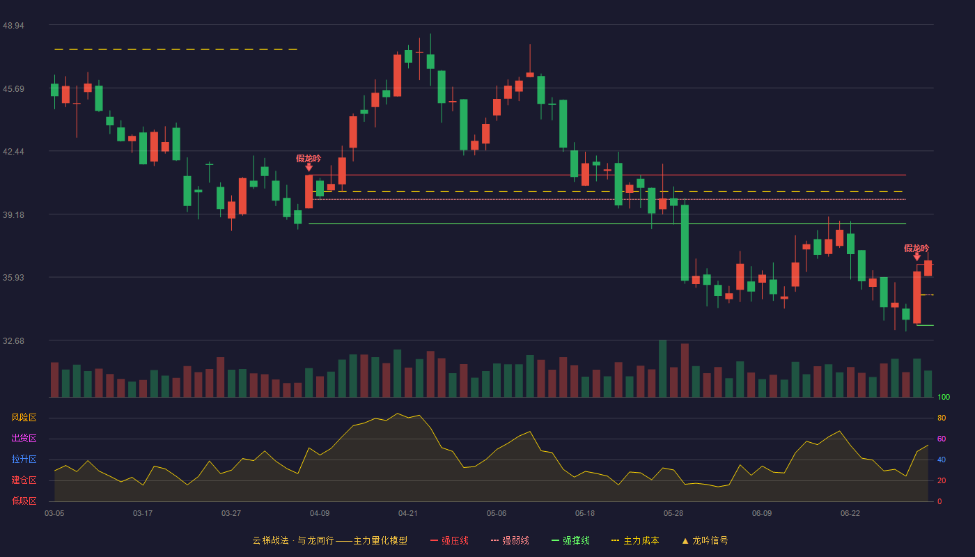 智明达(688636)云梯战法K线图 - 强压线36.59 强弱线35.02 强撑线33.45 加速区