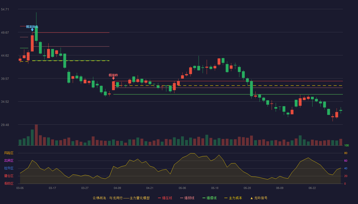 盛邦安全(688651)云梯战法K线图 - 强压线38.98 强弱线37.54 强撑线36.09 破位区