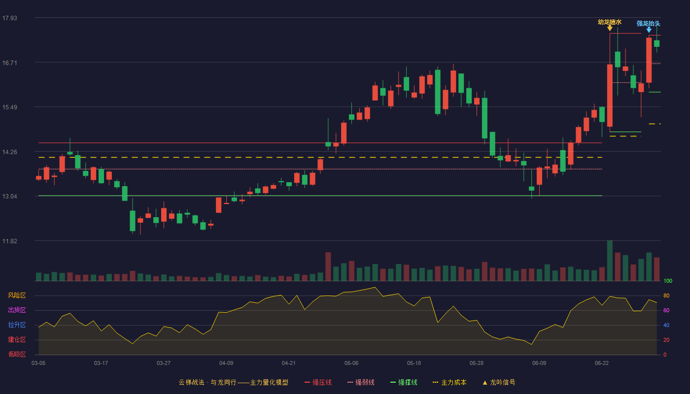 康希通信(688653)云梯战法K线图 - 强压线17.45 强弱线16.67 强撑线15.89 强势区