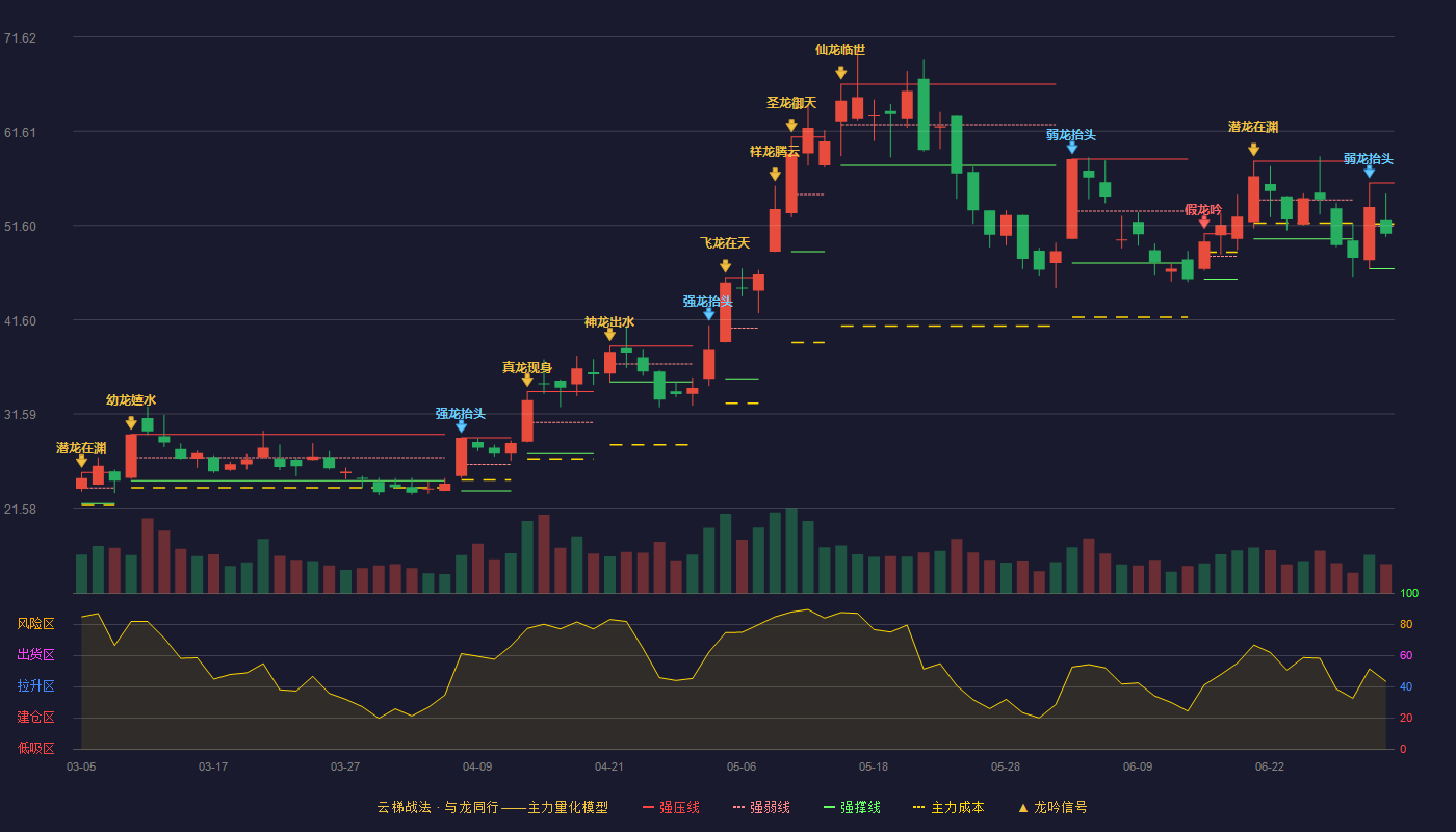 迅捷兴(688655)云梯战法K线图 - 强压线56.11 强弱线51.56 强撑线47.01 弱势区