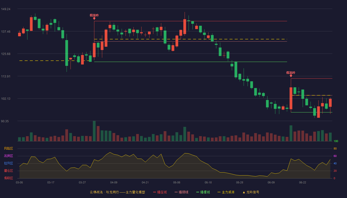 浩欧博(688656)云梯战法K线图 - 强压线112.66 强弱线103.78 强撑线94.89 弱势区