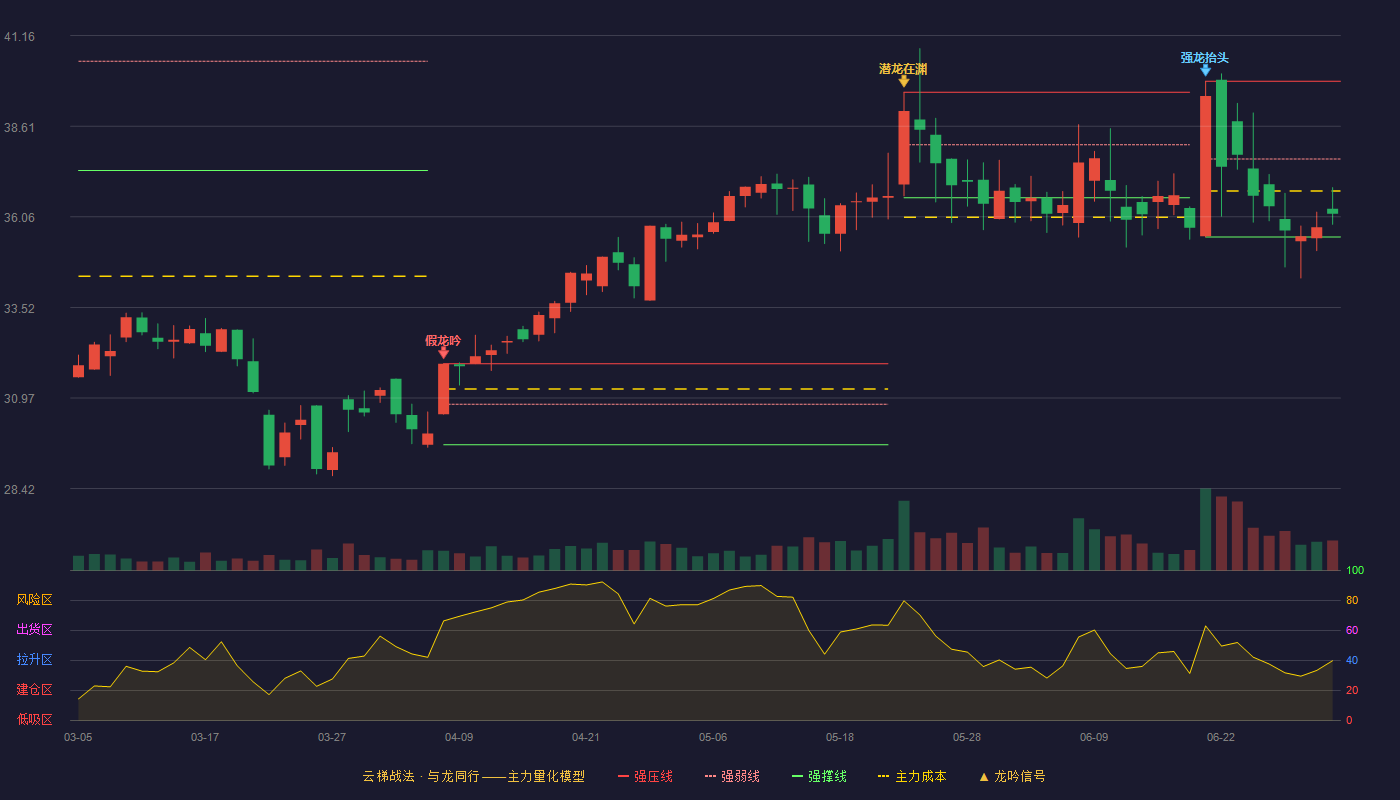 浩辰软件(688657)云梯战法K线图 - 强压线39.88 强弱线37.69 强撑线35.50 弱势区