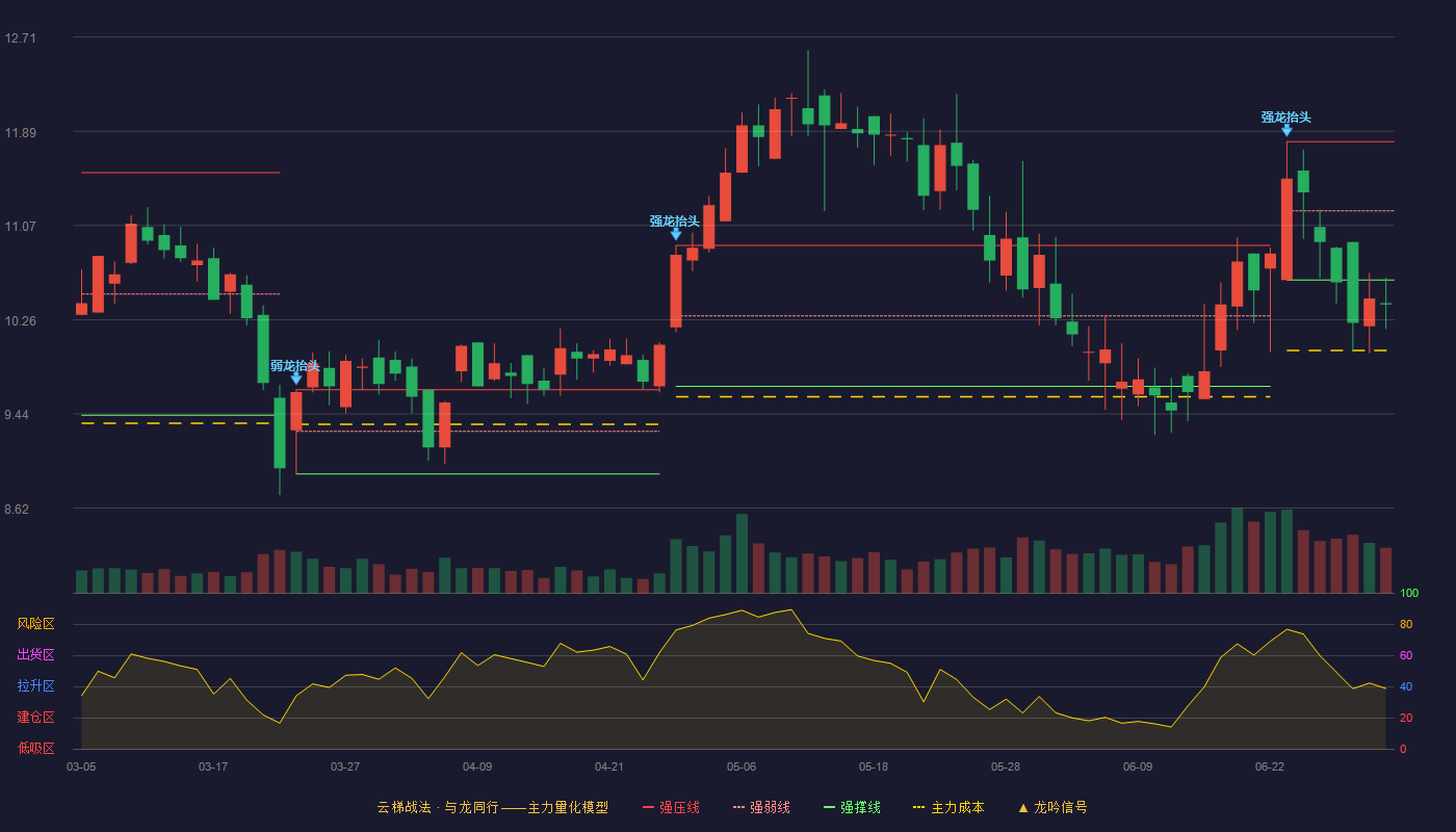 元琛科技(688659)云梯战法K线图 - 强压线11.80 强弱线11.20 强撑线10.60 破位区