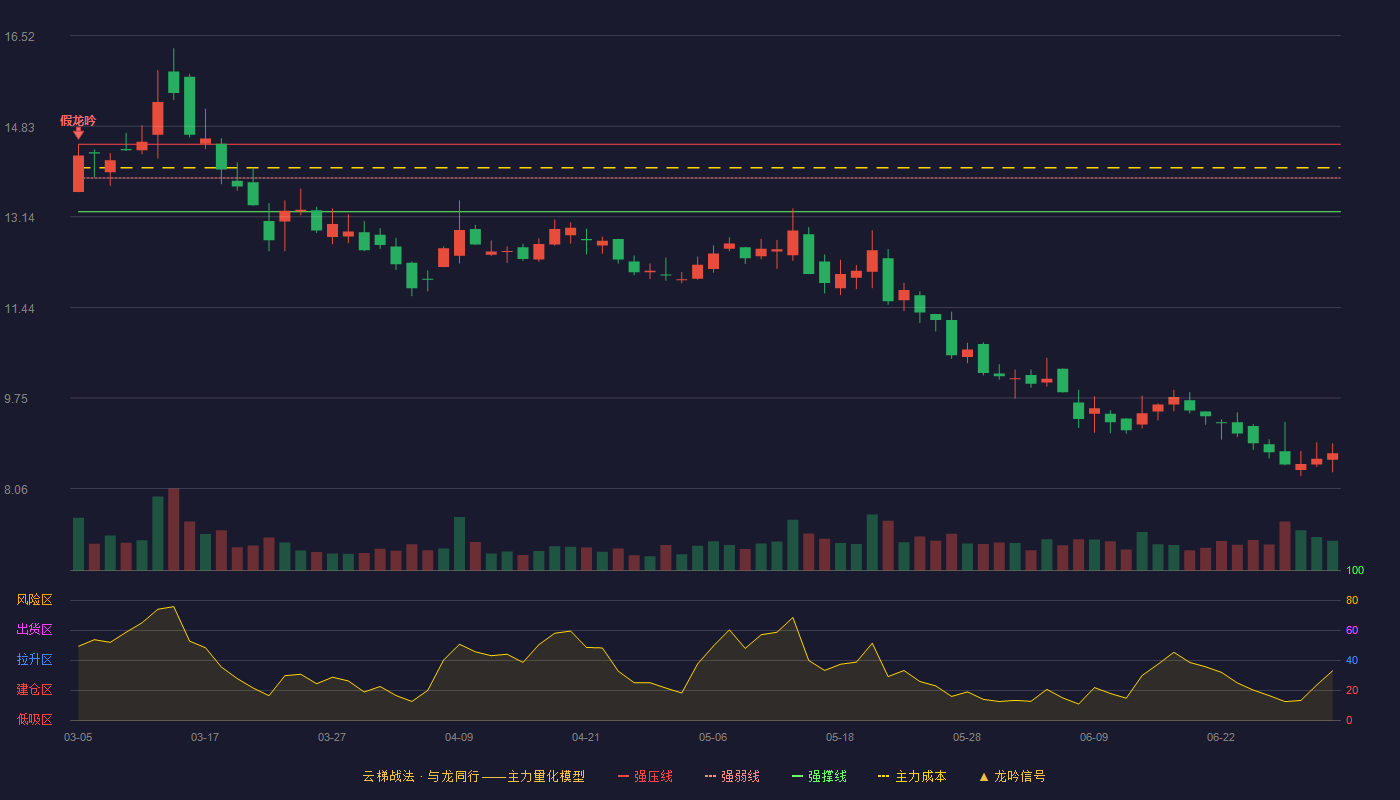 电气风电(688660)云梯战法K线图 - 强压线14.49 强弱线13.86 强撑线13.23 破位区