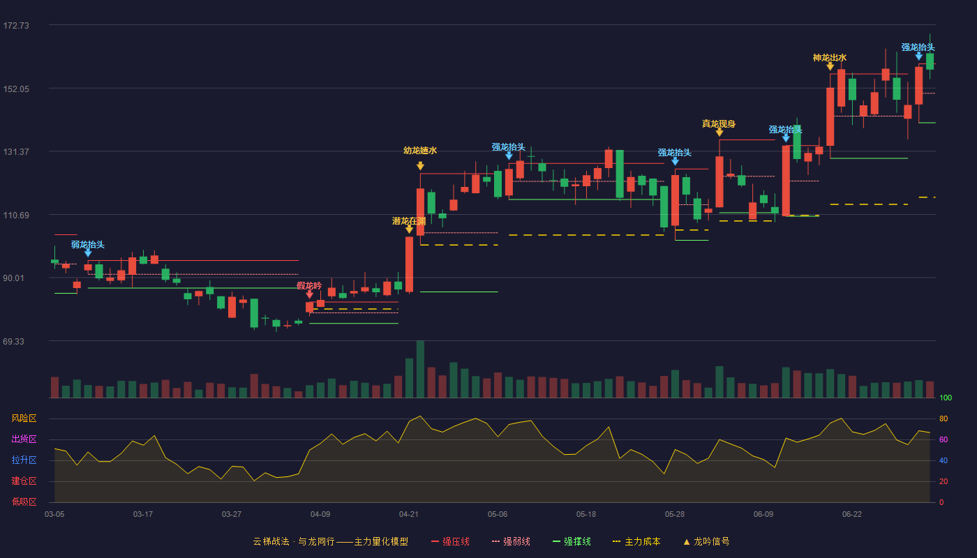 和林微纳(688661)云梯战法K线图 - 强压线159.99 强弱线150.34 强撑线140.68 强势区