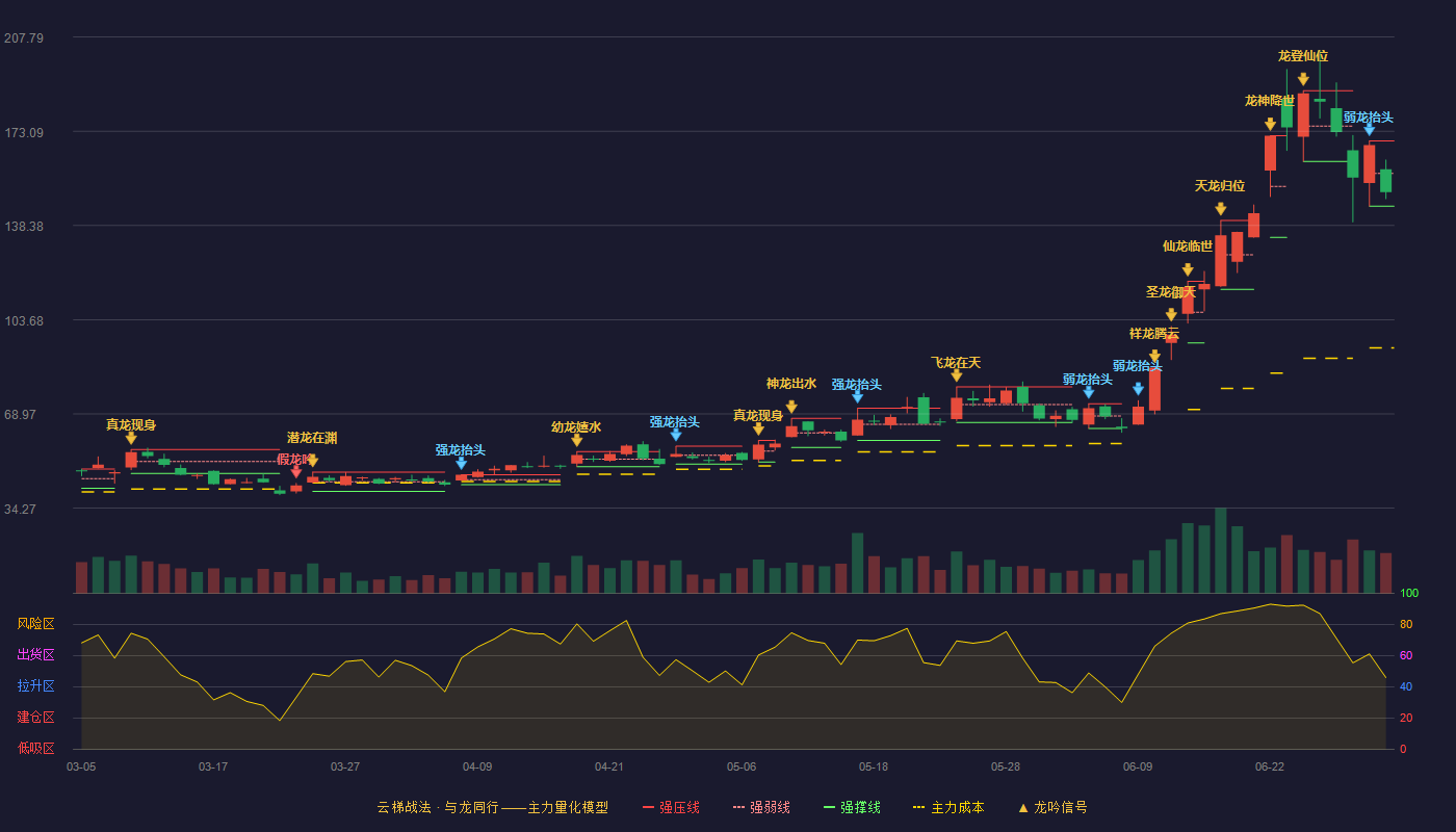 富信科技(688662)云梯战法K线图 - 强压线169.55 强弱线157.54 强撑线145.52 弱势区
