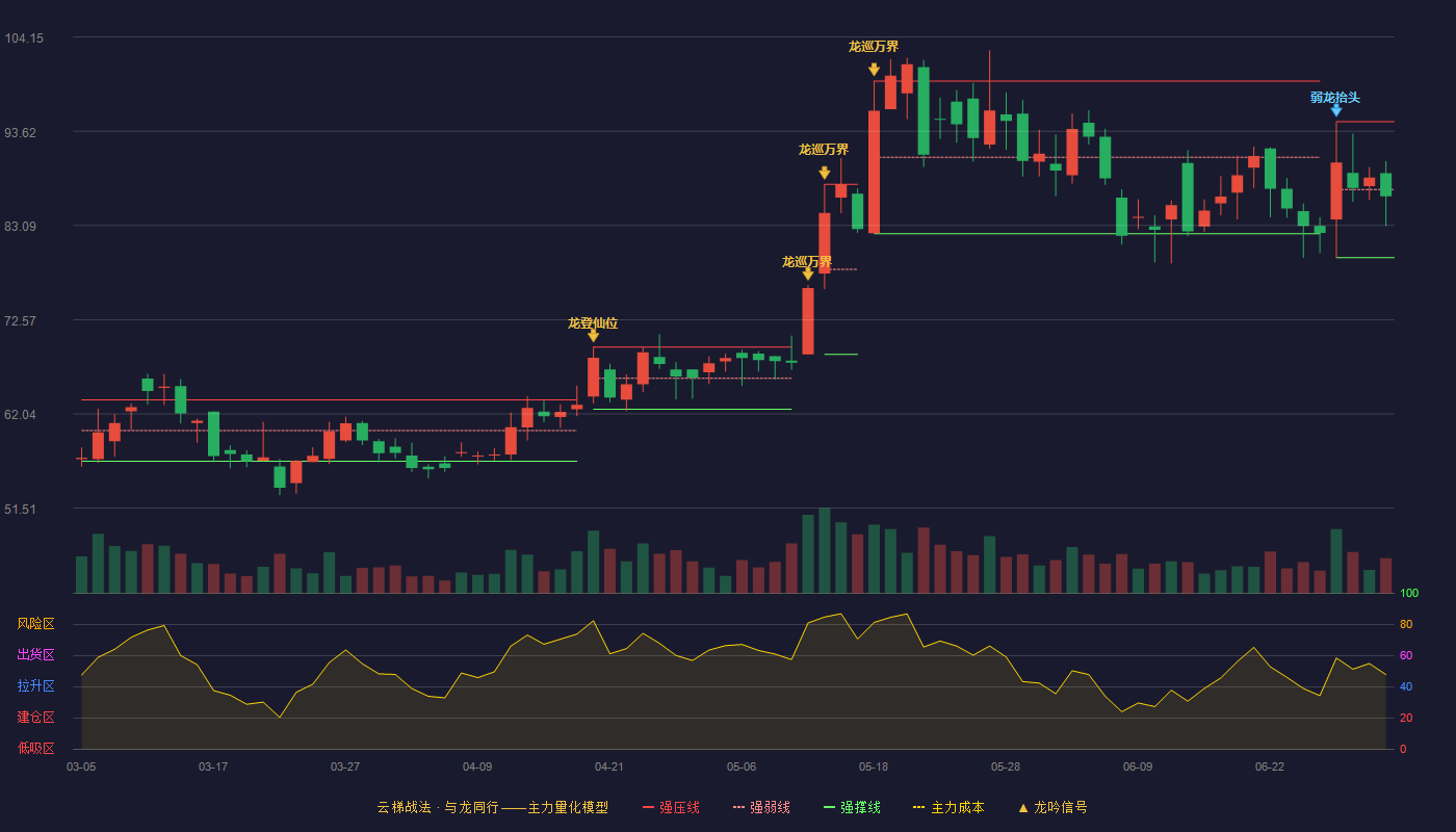 新风光(688663)云梯战法K线图 - 强压线94.68 强弱线87.10 强撑线79.51 弱势区