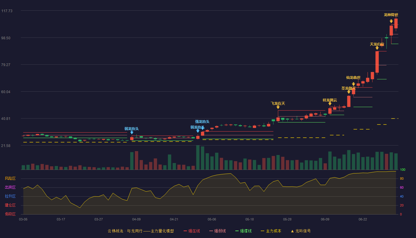 聚石化学(688669)云梯战法K线图 - 强压线107.75 强弱线100.88 强撑线94.01 加速区