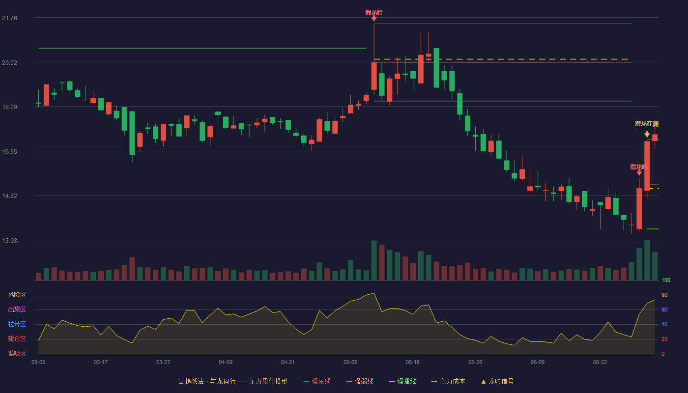 金迪克(688670)云梯战法K线图 - 强压线16.99 强弱线15.26 强撑线13.52 加速区