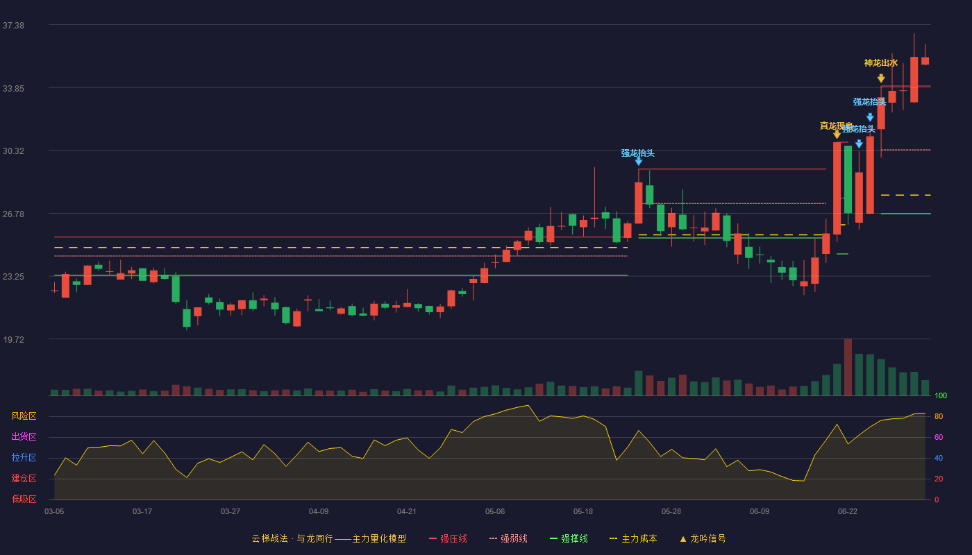 碧兴物联(688671)云梯战法K线图 - 强压线33.93 强弱线30.35 强撑线26.76 加速区