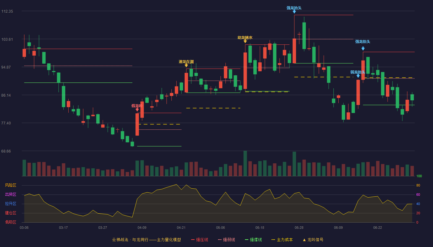 金盘科技(688676)云梯战法K线图 - 强压线99.55 强弱线91.28 强撑线83.00 弱势区
