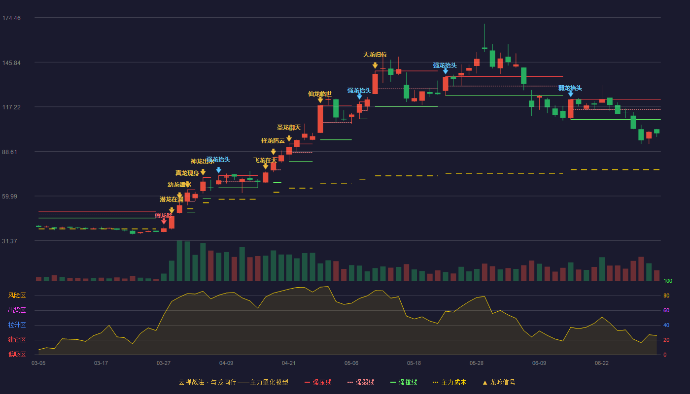 海泰新光(688677)云梯战法K线图 - 强压线122.00 强弱线115.54 强撑线109.08 破位区