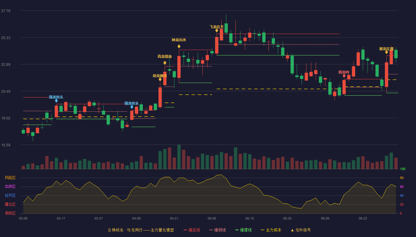 福立旺(688678)云梯战法K线图 - 强压线23.68 强弱线21.99 强撑线20.29 强势区