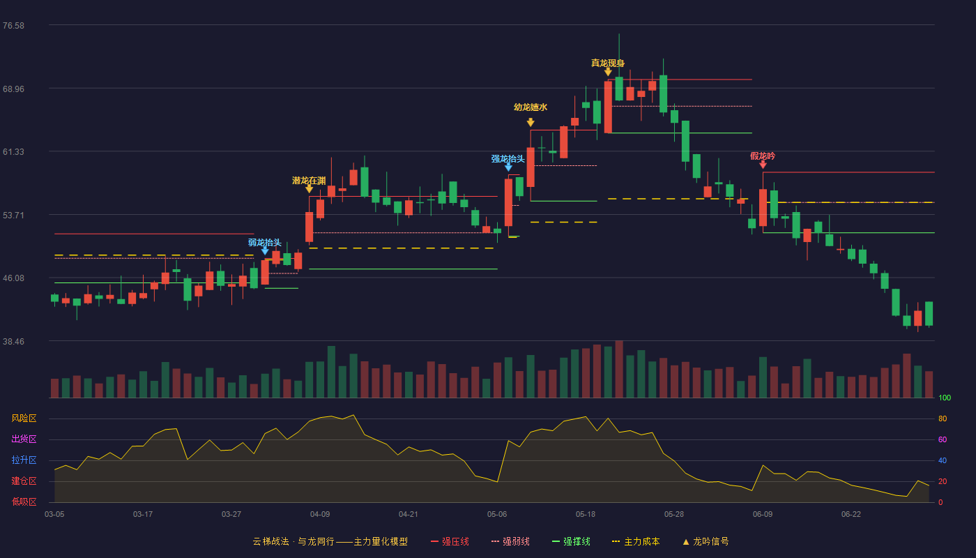 通源环境(688679)云梯战法K线图 - 强压线58.80 强弱线55.15 强撑线51.50 破位区