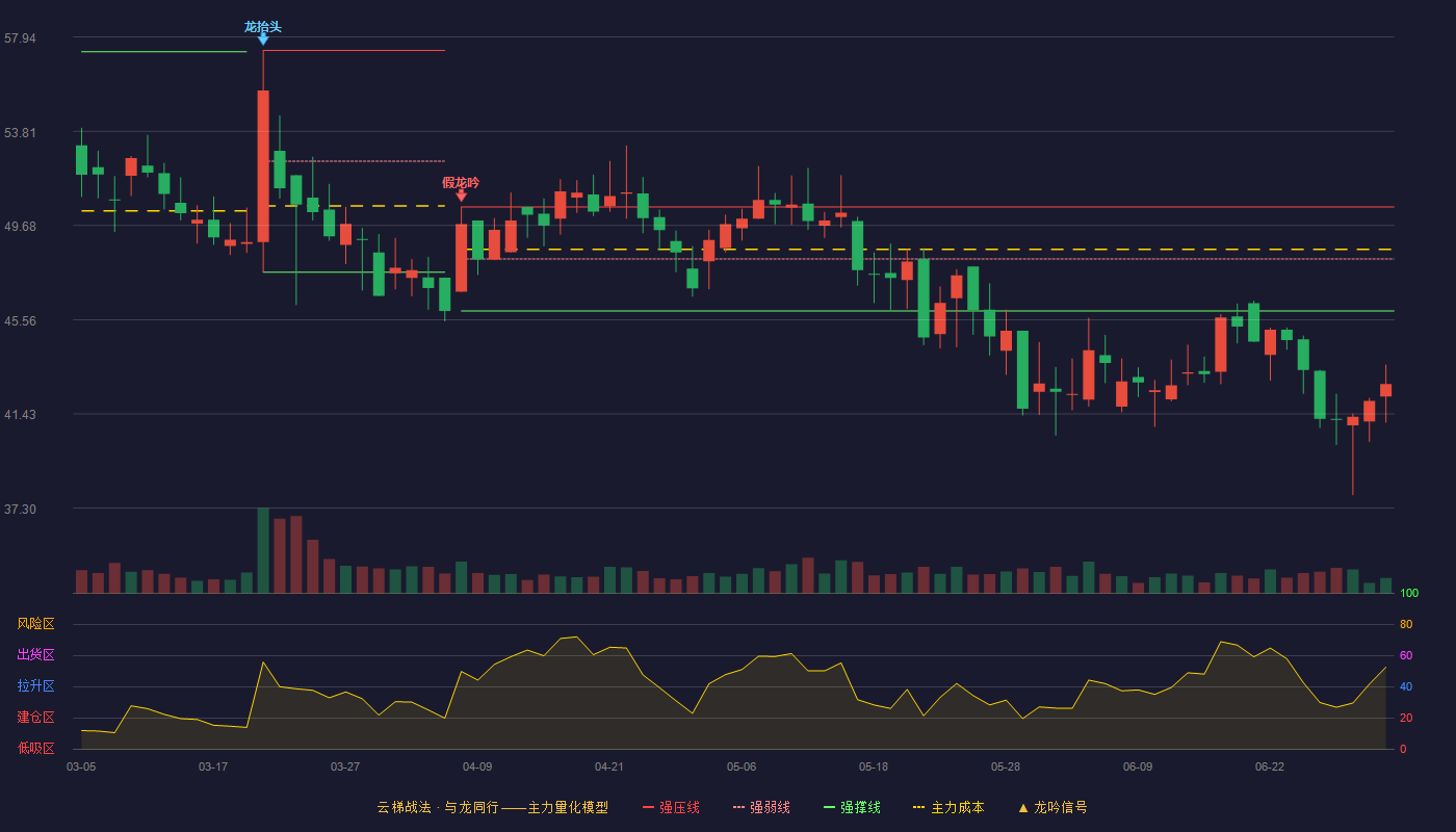 海优新材(688680)云梯战法K线图 - 强压线50.50 强弱线48.22 强撑线45.94 破位区