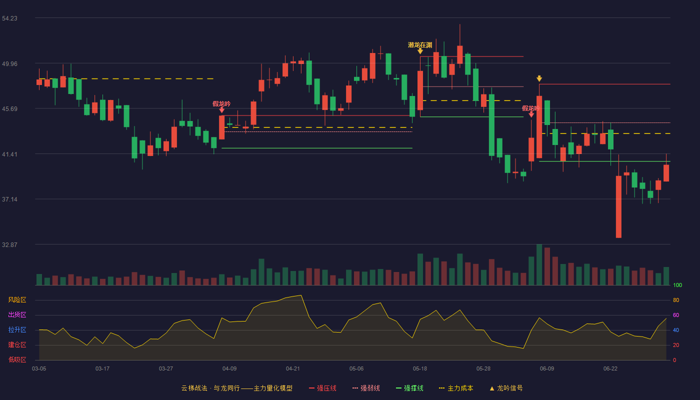 霍莱沃(688682)云梯战法K线图 - 强压线47.98 强弱线44.34 强撑线40.69 破位区
