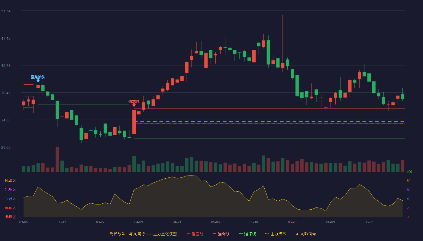 莱尔科技(688683)云梯战法K线图 - 强压线35.88 强弱线33.49 强撑线31.09 加速区