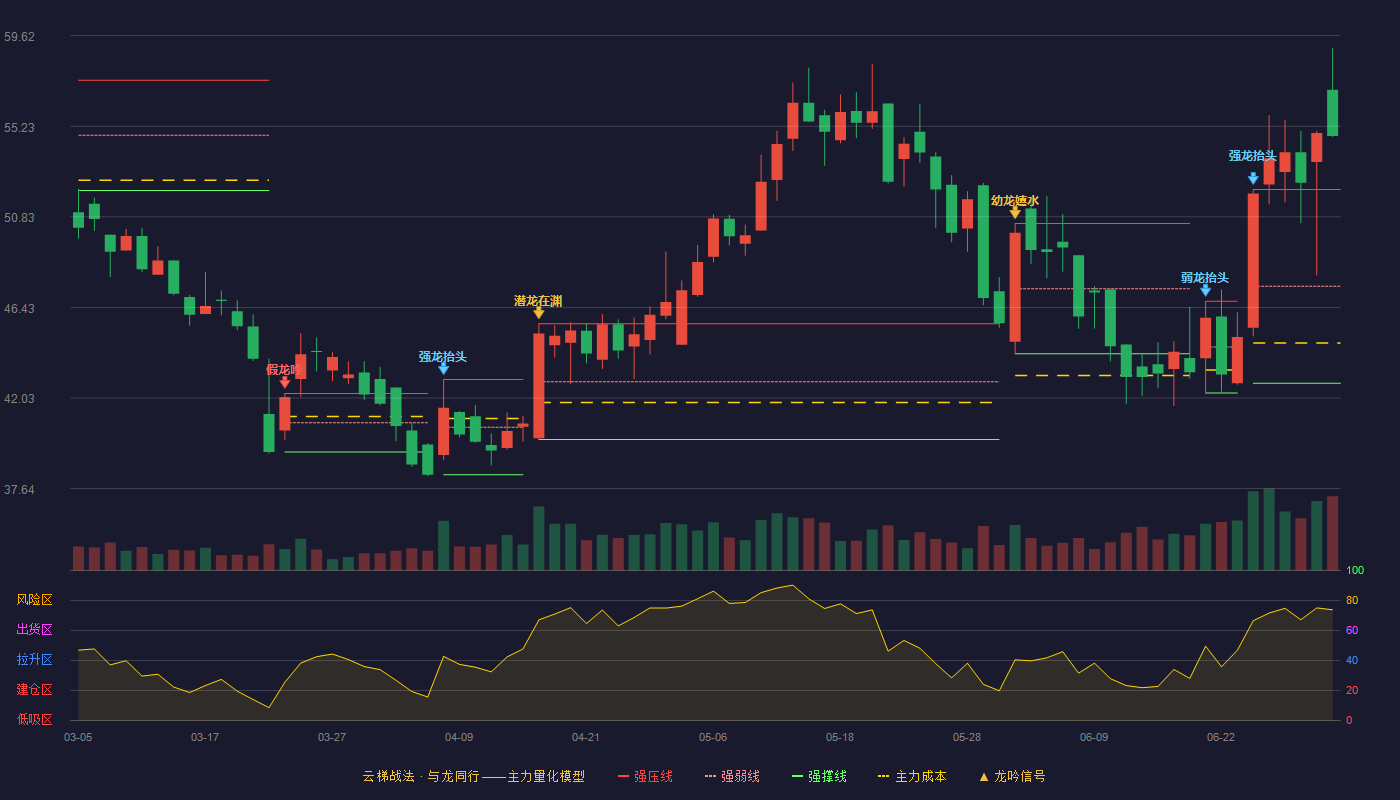 迈信林(688685)云梯战法K线图 - 强压线52.16 强弱线47.46 强撑线42.75 加速区