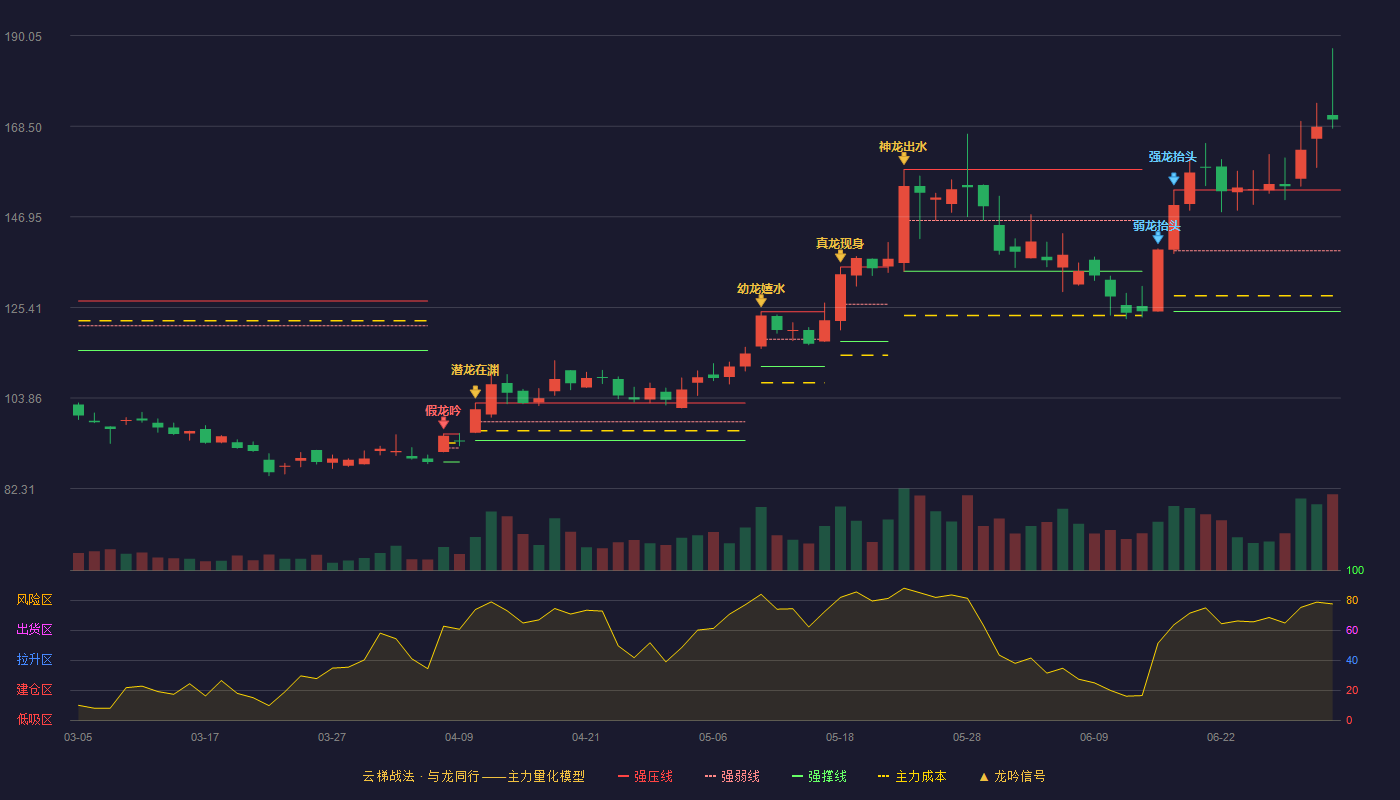 奥普特(688686)云梯战法K线图 - 强压线153.33 强弱线138.90 强撑线124.46 加速区