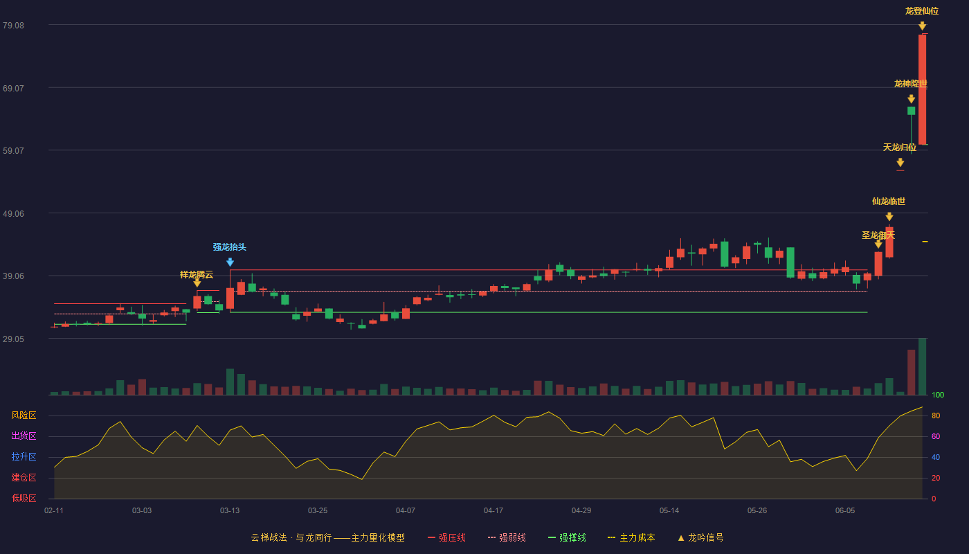 银河微电(688689)云梯战法K线图 - 强压线77.66 强弱线68.81 强撑线59.95 加速区