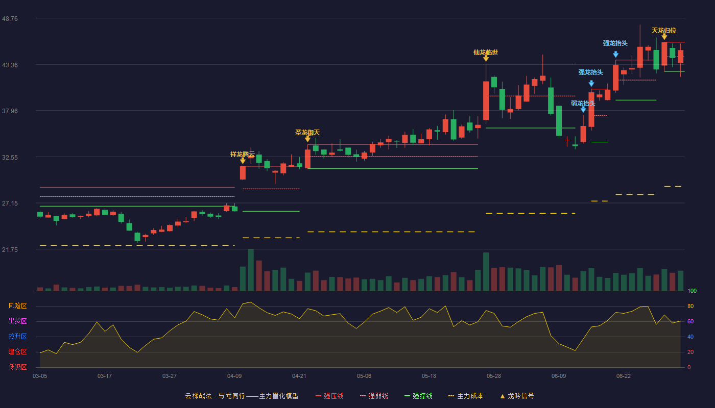 纳微科技(688690)云梯战法K线图 - 强压线45.95 强弱线44.25 强撑线42.54 强势区