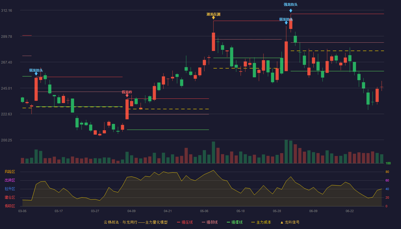 达梦数据(688692)云梯战法K线图 - 强压线308.99 强弱线284.27 强撑线259.54 破位区