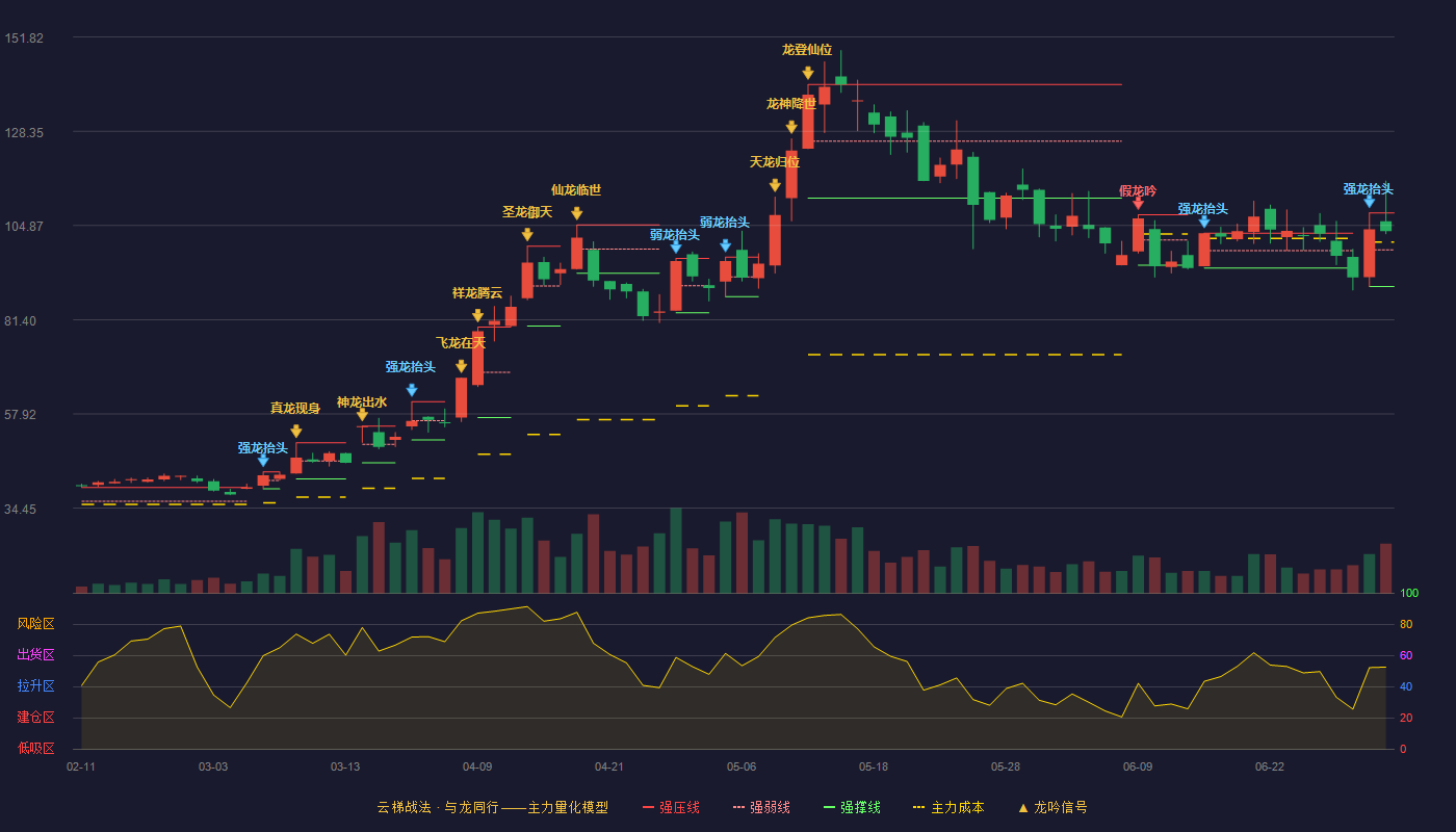锴威特(688693)云梯战法K线图 - 强压线108.00 强弱线98.82 强撑线89.64 强势区