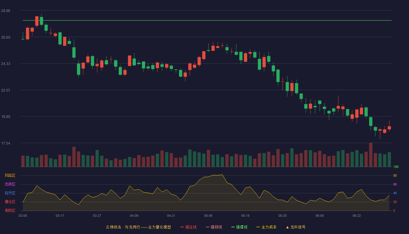 中创股份(688695)云梯战法K线图 - 强压线30.94 强弱线29.48 强撑线28.01 破位区
