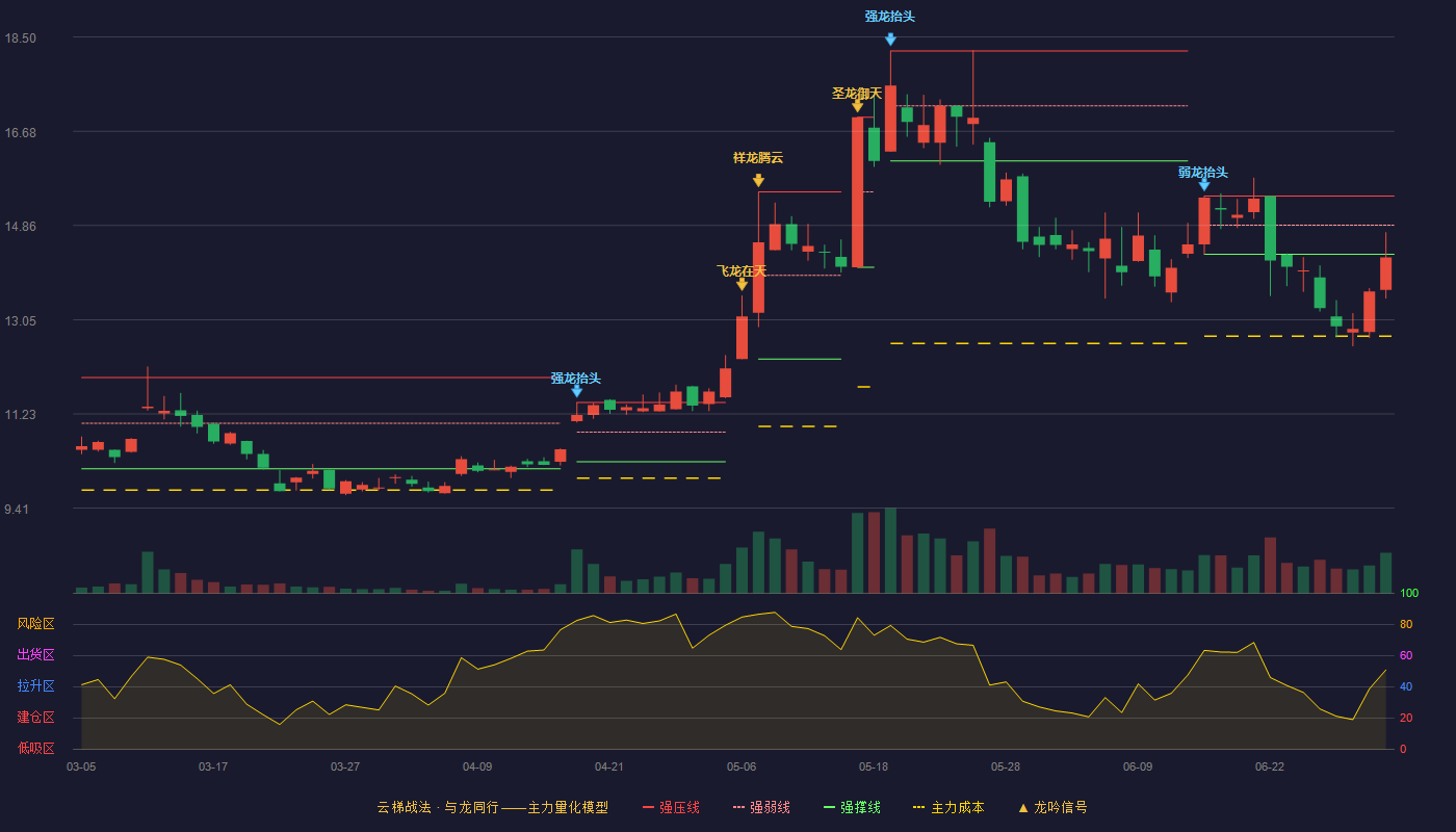纽威数控(688697)云梯战法K线图 - 强压线15.43 强弱线14.87 强撑线14.31 破位区