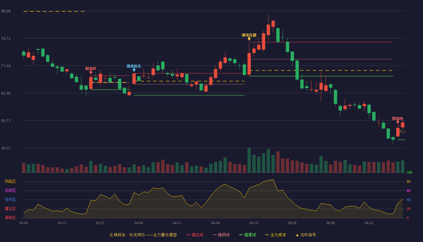伟创电气(688698)云梯战法K线图 - 强压线53.20 强弱线51.03 强撑线48.85 加速区