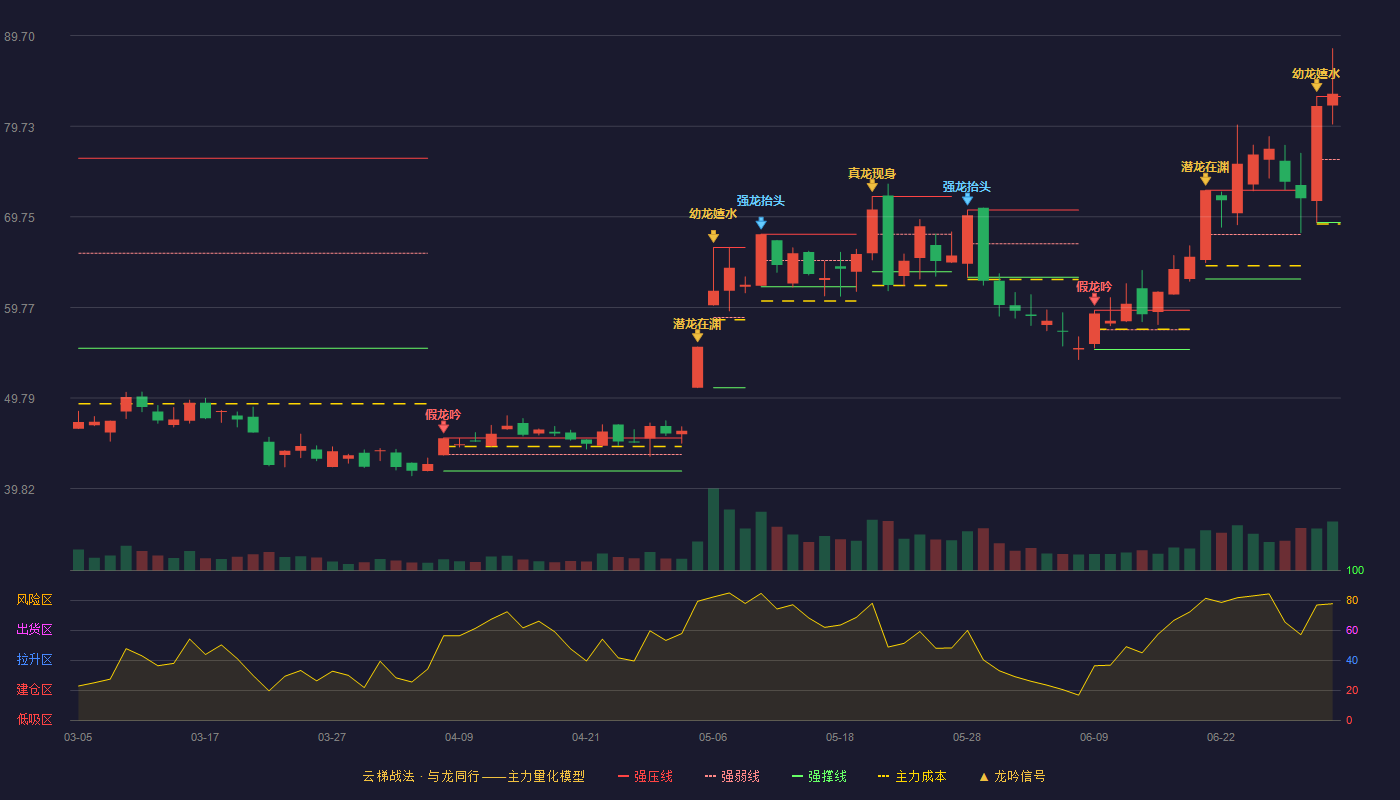 明微电子(688699)云梯战法K线图 - 强压线83.00 强弱线76.07 强撑线69.13 加速区