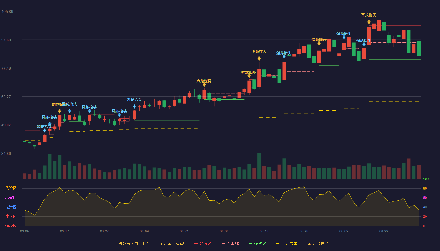 东威科技(688700)云梯战法K线图 - 强压线98.63 强弱线90.23 强撑线81.83 弱势区