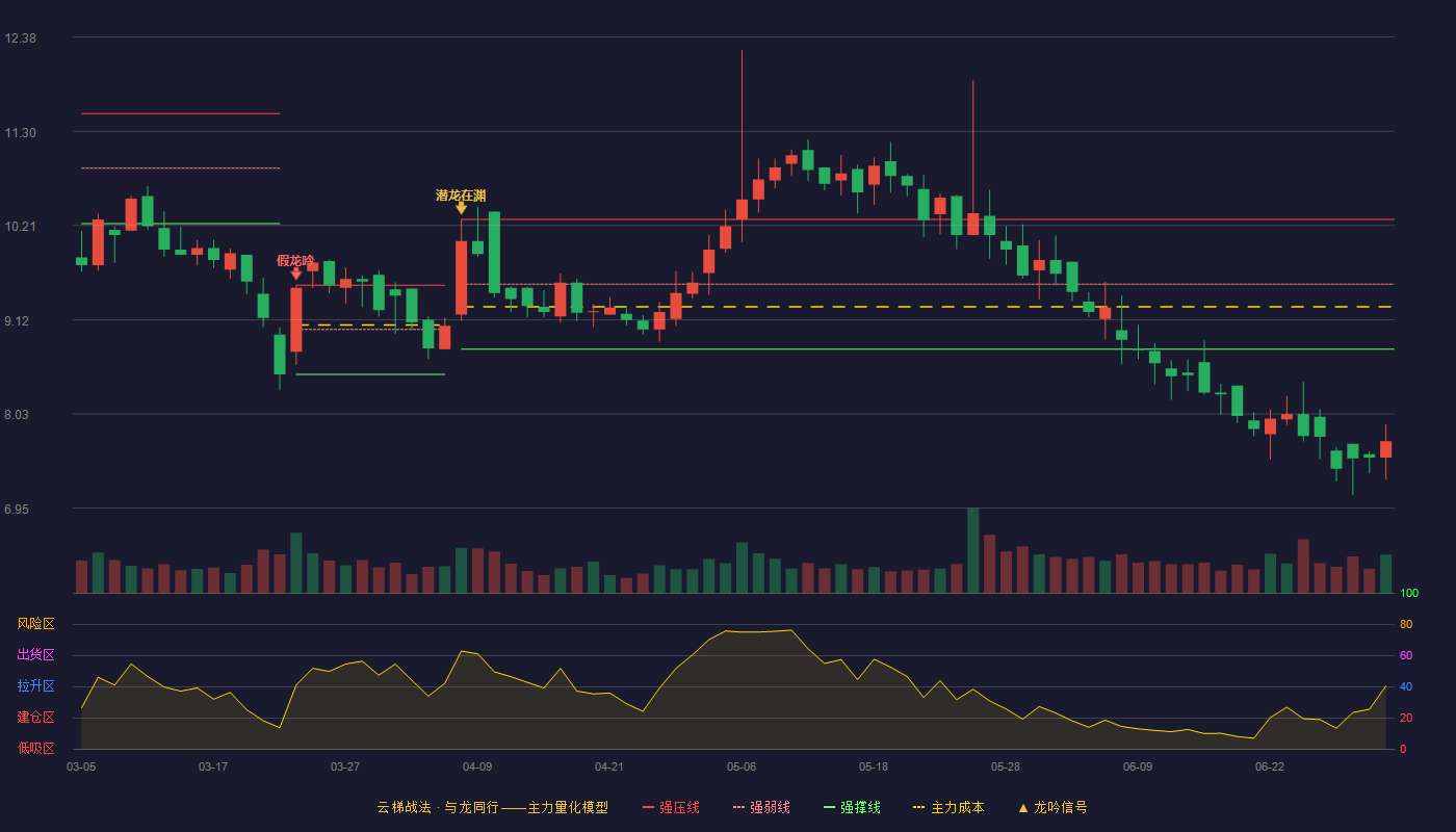 卓锦股份(688701)云梯战法K线图 - 强压线10.28 强弱线9.53 强撑线8.78 破位区